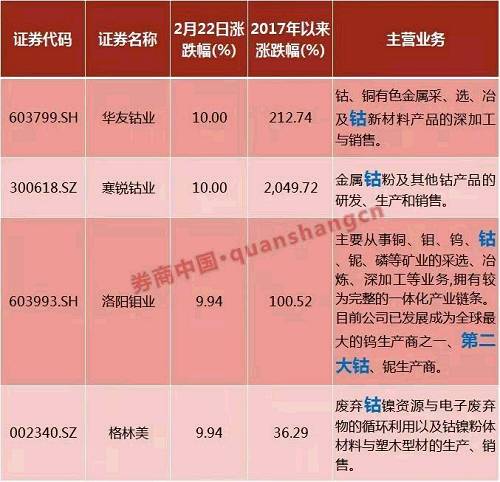 gܛعɷݰl(f)Q˾cCȯй˾eCobaltͺ_һ£(ni)ݰ˾ԬF(xin)JُeCobalt°l(f)еĹɷMйə(qun)ͶYṩϢA(y)ӋJُɷݼṩӋ~8000fԪͬrڵõҪO(jin)܌@һ⒵VVa(chn)N(qun)˾Ʊ23Տ(f)